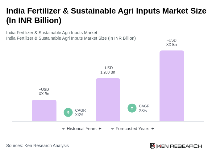 India Fertilizer & Sustainable Agri Inputs Market Size